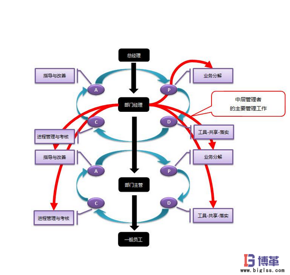 PDCA管理循環(huán)法