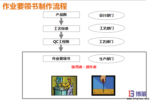 作業(yè)要領(lǐng)書制作流程