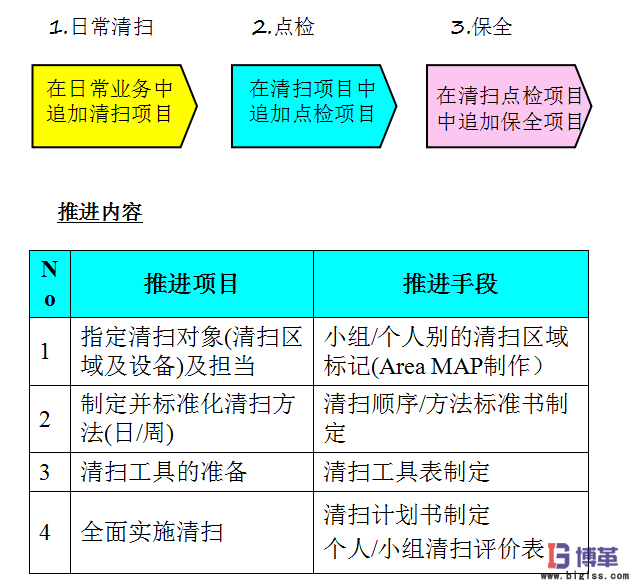 車間5S現(xiàn)場(chǎng)管理-3S 清掃