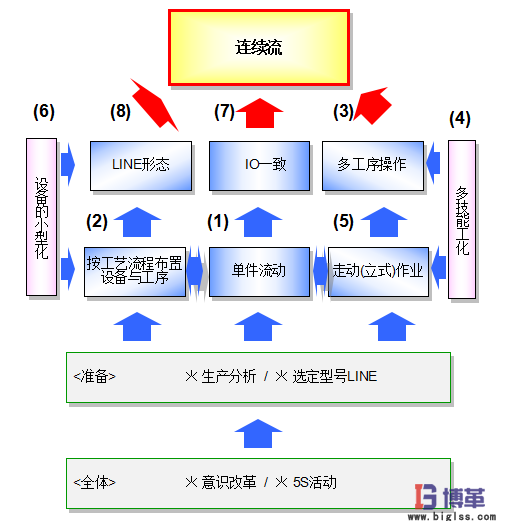 連續(xù)流生產方式