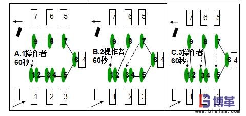 U型生產(chǎn)線布局