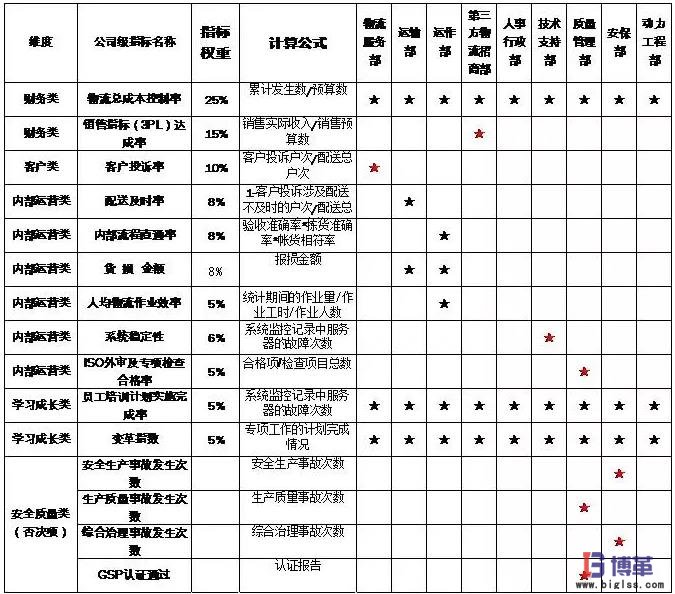 績(jī)效指標(biāo)體系