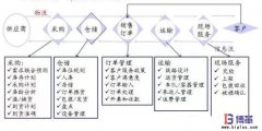 企業(yè)的價值鏈診斷分析方法