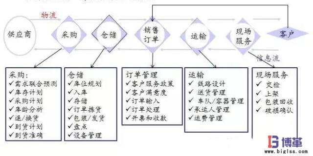 價(jià)值鏈診斷分析方法