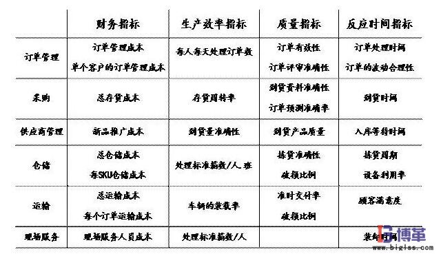 價(jià)值鏈診斷分析方法