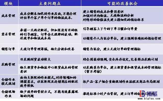 價(jià)值鏈診斷分析方法