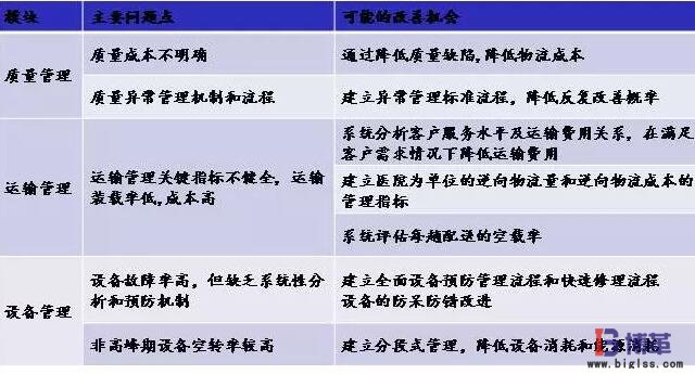 價(jià)值鏈診斷分析方法