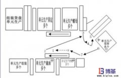 什么是標(biāo)準(zhǔn)化作業(yè)？