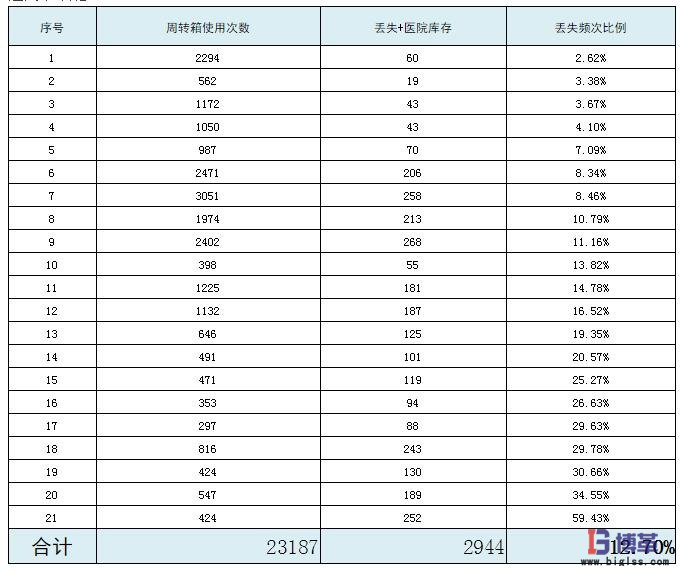 周轉(zhuǎn)箱使用管理