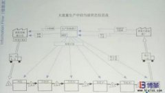 豐田精益信息流是什么？