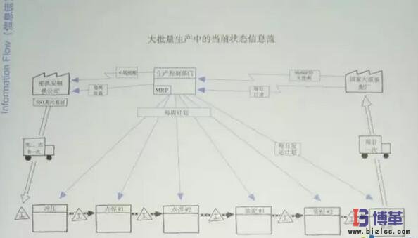 精益生產(chǎn)中不同的信息流