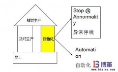 精益生產(chǎn)自働化的實(shí)施要點(diǎn)