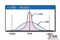 六西格瑪管理法的六大主題