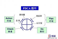 全面質(zhì)量管理（TQM）的4個階段