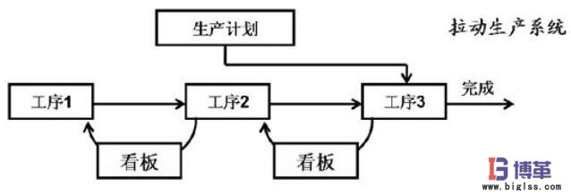 看板拉動(dòng)系統(tǒng)