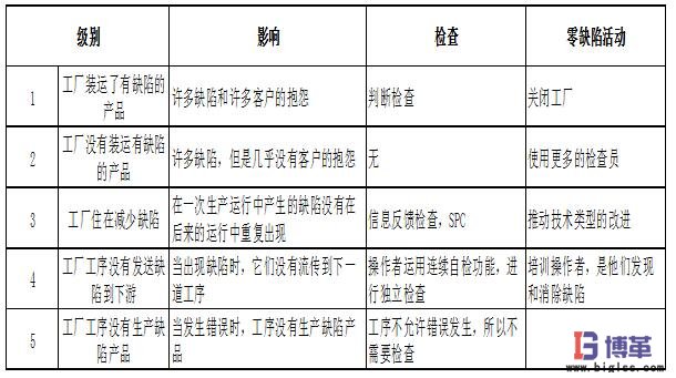 防錯法的5個級別