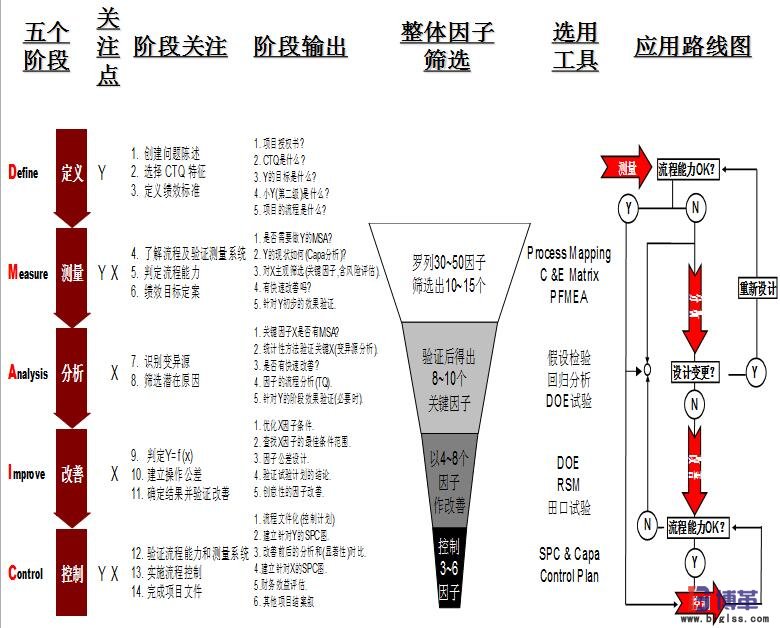 六西格瑪項目實施的五個階段