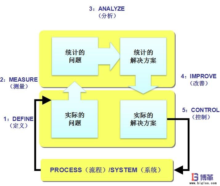 六西格瑪項目實施DMAIC流程