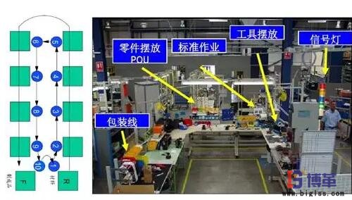 精益生產(chǎn)線轉(zhuǎn)換步驟：單件流