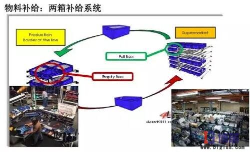 精益生產(chǎn)線轉(zhuǎn)換步驟：物料補(bǔ)給