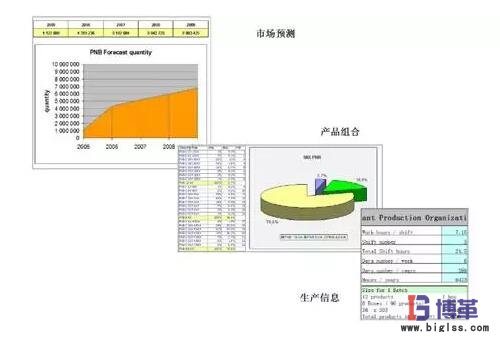 精益生產(chǎn)線布局步驟：需求預(yù)測分析