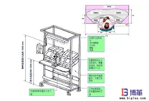 精益生產(chǎn)線布局步驟：工位設(shè)計(jì)