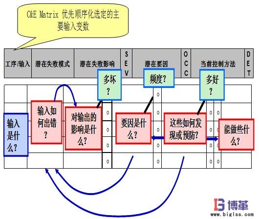 FMEA失效分析