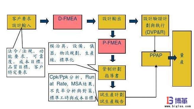 DFMEA和PFMEA