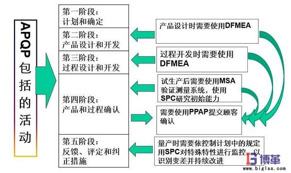 六西格瑪質(zhì)量管理工具APQP包括的內(nèi)容