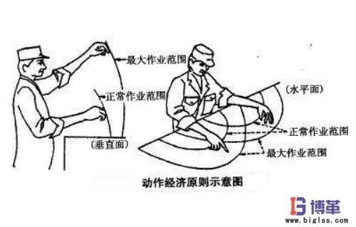 動作經(jīng)濟(jì)思想原則