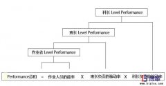 為什么生產(chǎn)現(xiàn)場需要實施PAC績效管理？