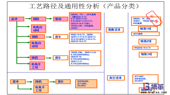 精益工廠(chǎng)布局產(chǎn)品工藝分析