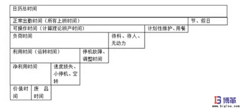 設備OEE時間計算公式及分析