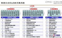 <b>什么是簡(jiǎn)便自動(dòng)化（LCIA）？</b>