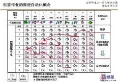 <b>組裝作業(yè)的簡(jiǎn)便自動(dòng)化LCIA原則</b>