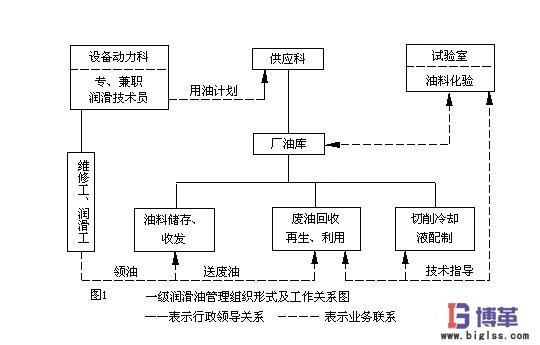 一級設備潤滑管理形式