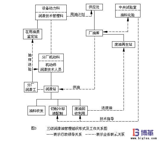 三級設備潤滑管理形式