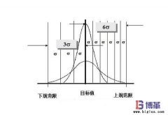 6σ管理中西格瑪水平如何劃分？