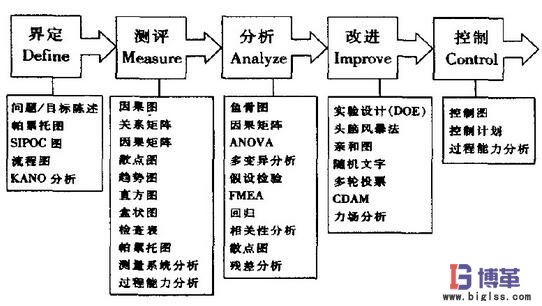 六西格瑪管理DMAIC五步循環(huán)改進(jìn)法