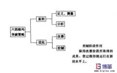 六西格瑪管理培訓項目控制階段實施