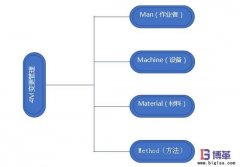 企業(yè)如何開展4M變更管理？意義是什么？