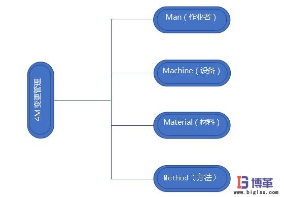 4M變更管理結(jié)構(gòu)圖