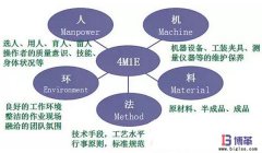 豐田生產(chǎn)方式中精益4M1E是指什么？