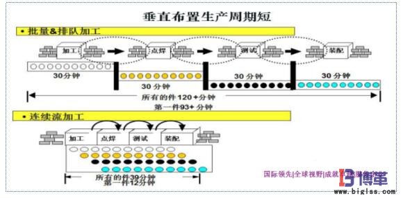 單件流生產(chǎn)布局方式