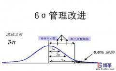 實施六西格瑪管理的好處有哪些？