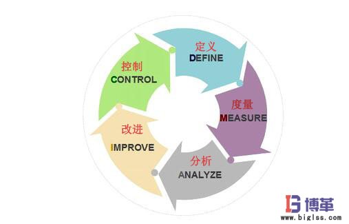 精益六西格瑪的5個過程