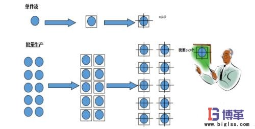 單件流生產(chǎn)方式