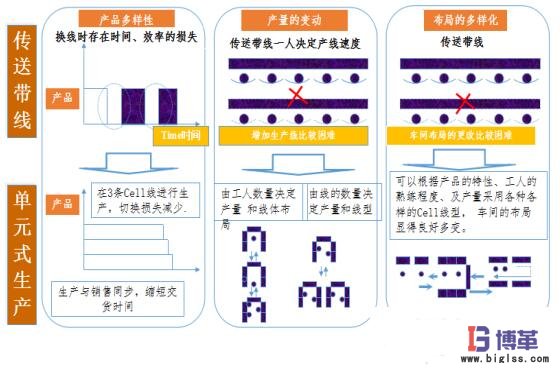 單件流生產(chǎn)方式與傳統(tǒng)方式比對(duì)