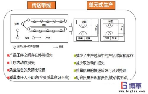 單元生產(chǎn)方式與傳統(tǒng)方式生產(chǎn)周期比對(duì)