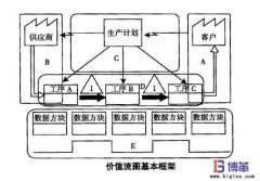 價(jià)值流分析的目的及要素